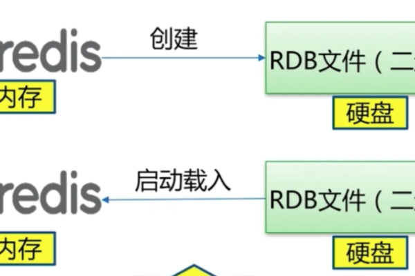 Redis 配置文件重要属性的具体使用