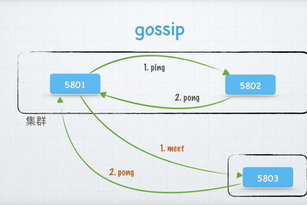 浅析redis cluster介绍与gossip协议  第1张