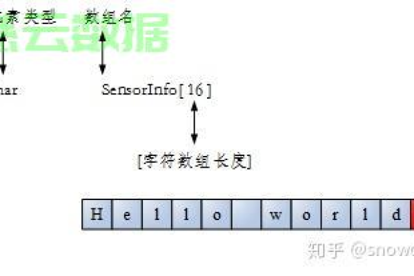 数组定义的三种方式c语言