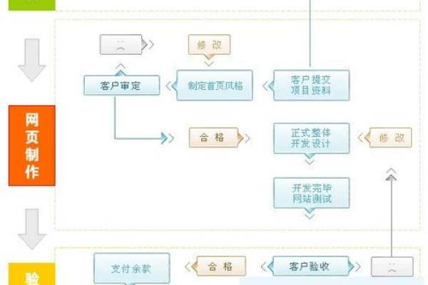 制作企业网站的一般流程