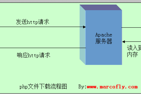 php实现下载功能