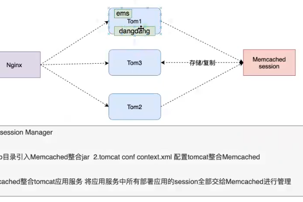 Redis实现分布式Session管理的机制详解