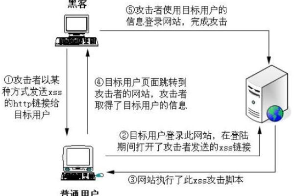 php xss攻击原理与解决方法  第1张