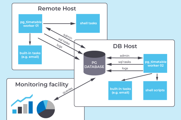 PostgreSQL pg_ctl start启动超时实例分析