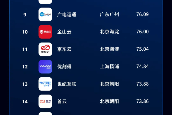 云服务商排名  第1张