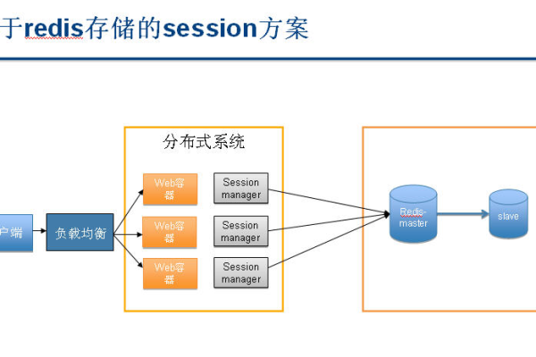 浅析PHP分布式中Redis实现Session的方法