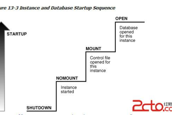 oracle服务器启动顺序是什么意思  第1张
