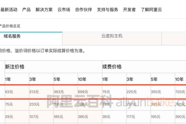 阿里云域名 价格  第1张