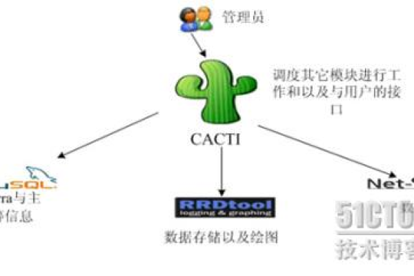 Cacti系统中怎么配置自动化任务和定时作业