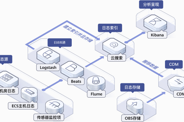 构建高效日志服务器的必备要素有哪些？