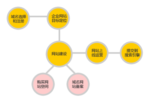 创建个人网站的流程  第1张