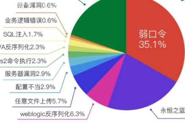 服务器弱口令危害究竟指什么？