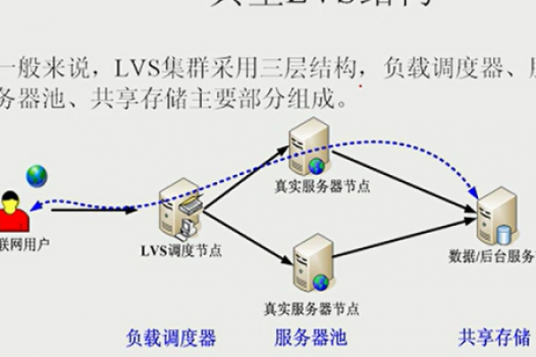 lvs负载均衡算法有哪些  第1张