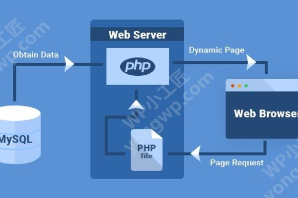 wordpress数据库优化：wordpress自带mysql数据库修复优化工具（wordpress 数据库优化）