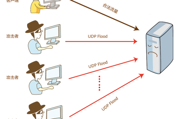 如何有效防御和缓解Flood攻击？