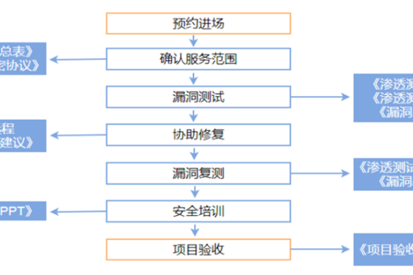 渗透测试的完整流程是怎样的？  第1张