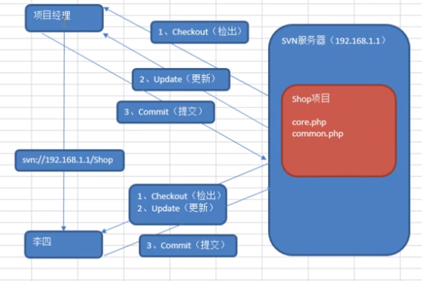 公司内部使用的SVN服务器具体承担哪些角色和功能？