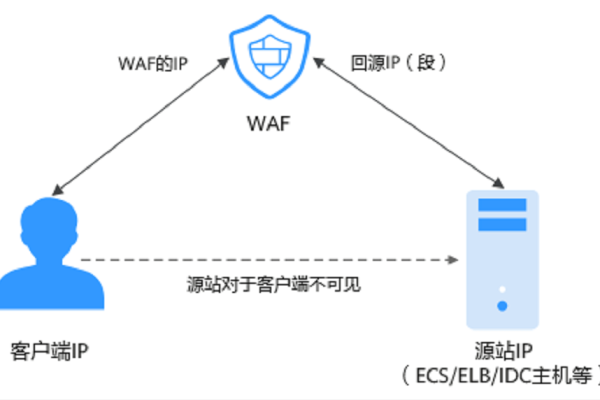 WAF在防火墙中扮演什么角色？与常规防火墙有何不同？