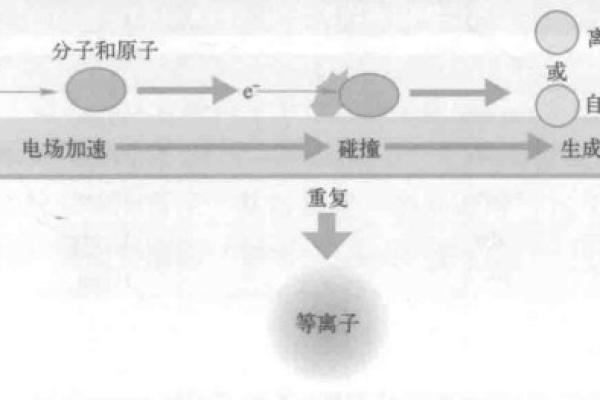 等离子如何产生  第1张