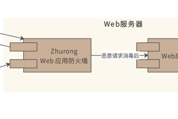 Web应用防火墙如何保护网站免受反面攻击？  第1张