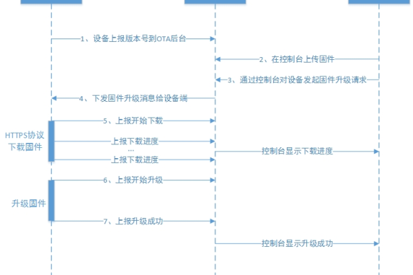 服务器升级系统步骤  第1张