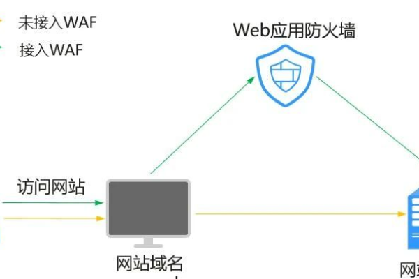 Web应用防火墙（WAF）与传统防火墙有何不同？