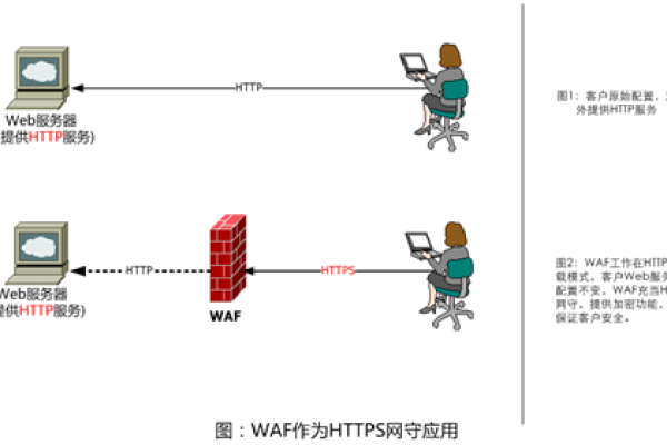 如何有效部署Web应用防火墙（WAF）？  第1张