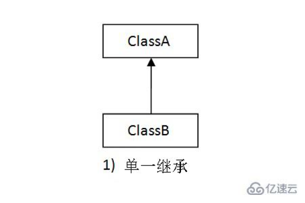 java 如何实现继承  第1张