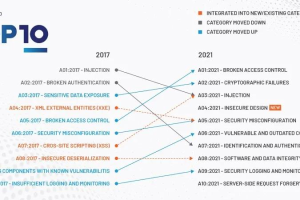 2023年OWASP API安全十大风险有哪些新变化？