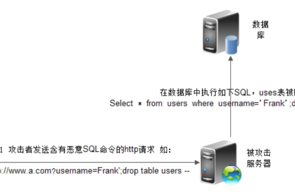 如何识别和预防SQL注入攻击？