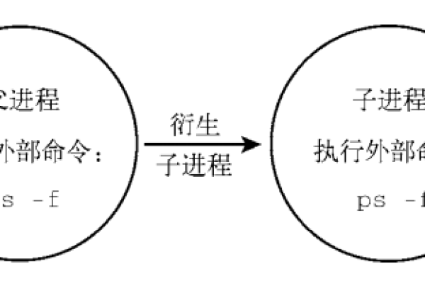 Linux中进程之间的父子关系是什么