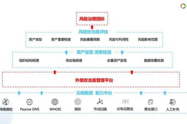 如何进行互联网资产暴露盘点？