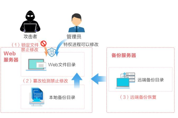 网页防改动技术如何保护网站免受反面攻击？