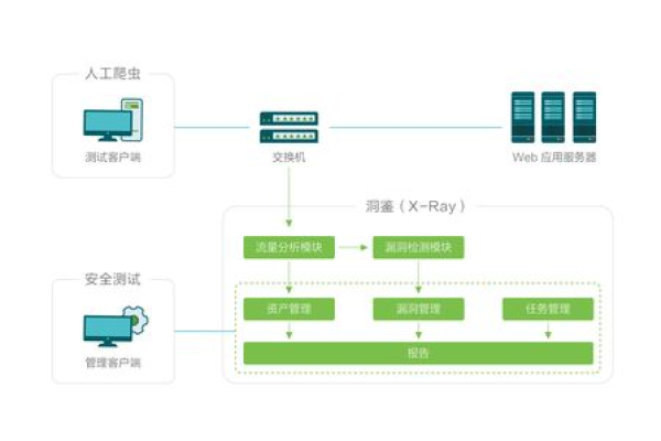 如何理解Web破绽扫描服务的工作原理？