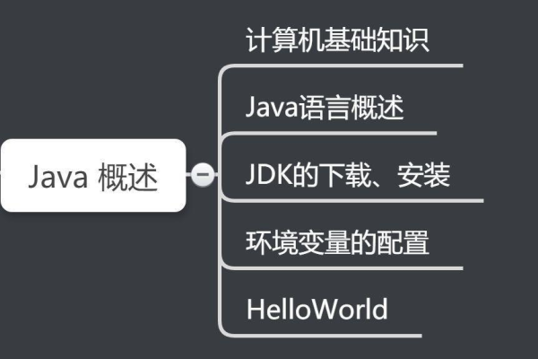 java基础入门知识点  第1张