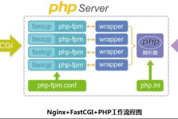 云服务器php解析速度慢如何解决