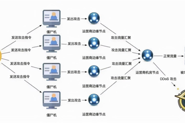 如何制定战略以有效防御分布式拒绝服务(DDoS)攻击？