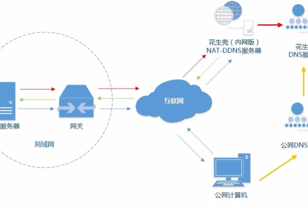 云服务器怎么做端口映射功能