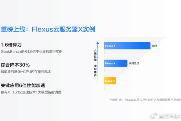 云服务器的算力