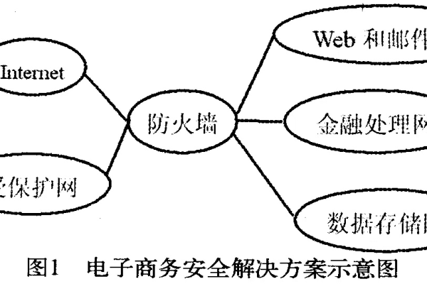 电子商务平台如何加强网络安全以抵御网络攻击？