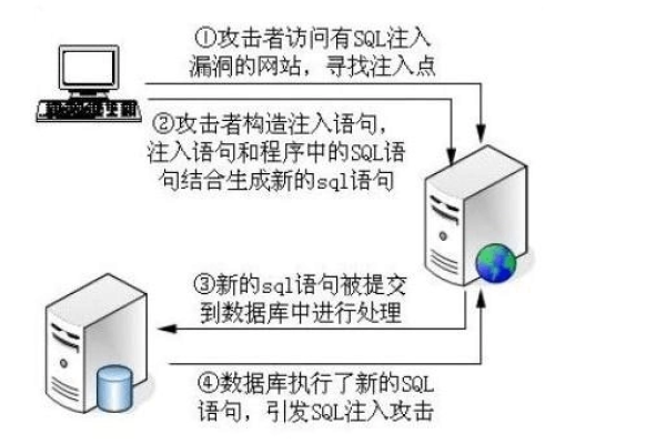 如何实施最佳策略以防御SQL注入攻击？