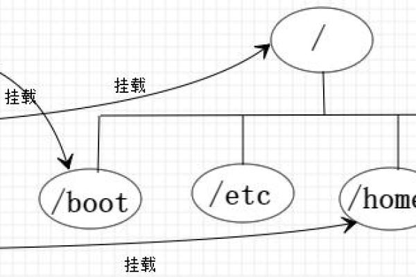 linux挂载点迁移的方法是什么