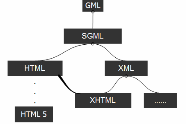 XHTML，XML和HTML4三者关联