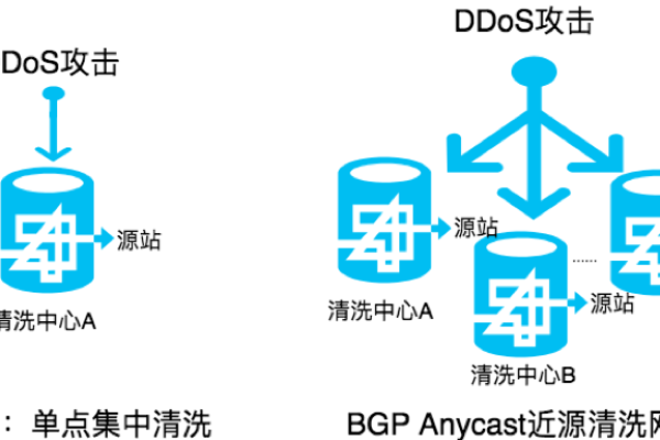 如何有效进行DDOS压力测试？