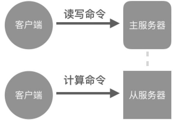 服务器实例命令是如何工作的？