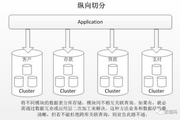 数据库如何分库分表