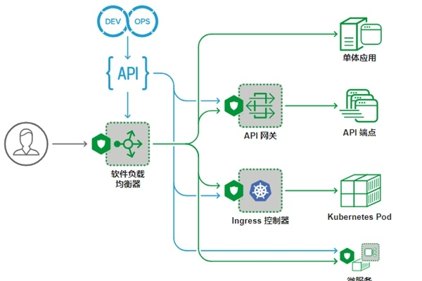 如何通过Web应用程序和API保护(WAAP)来确保网络安全？