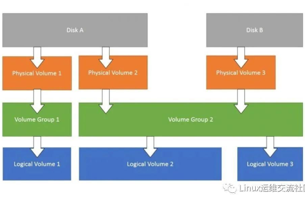 linux系统lvm扩容