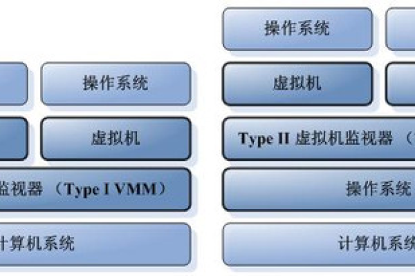 主机虚拟化分为哪两大类型