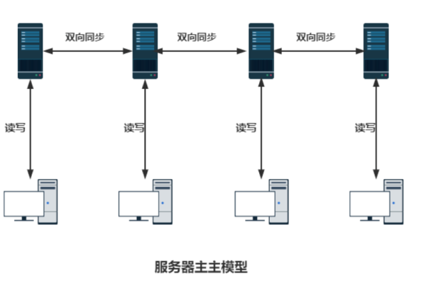 腾讯是如何实现服务器扩容的？